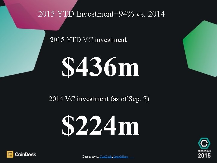 2015 YTD Investment+94% vs. 2014 2015 YTD VC investment $436 m 2014 VC investment