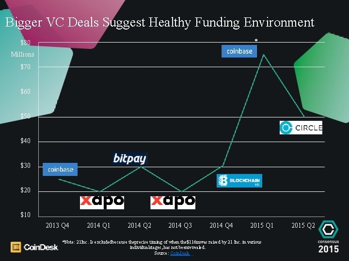 Bigger VC Deals Suggest Healthy Funding Environment * $80 Millions $70 $60 $50 $40