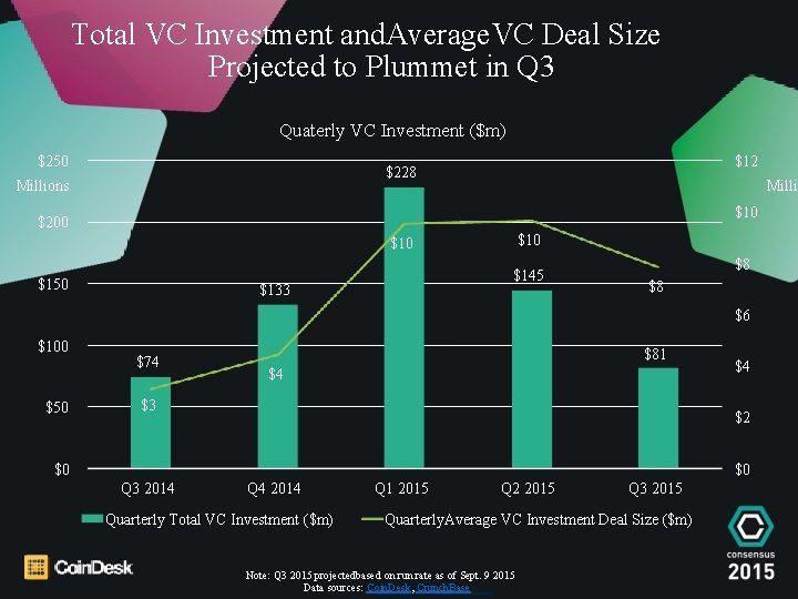 Total VC Investment and. Average. VC Deal Size Projected to Plummet in Q 3
