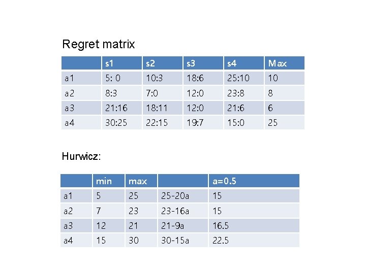 Regret matrix s 1 s 2 s 3 s 4 Max a 1 5: