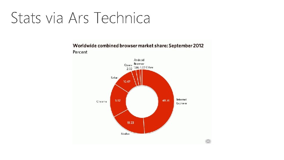 Stats via Ars Technica 