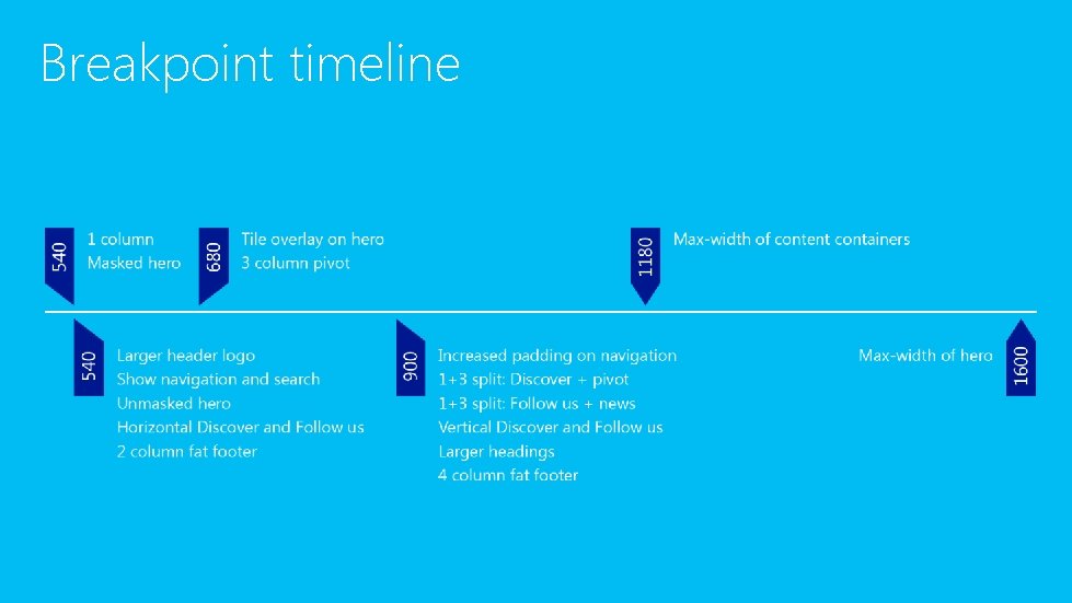 Breakpoint timeline 