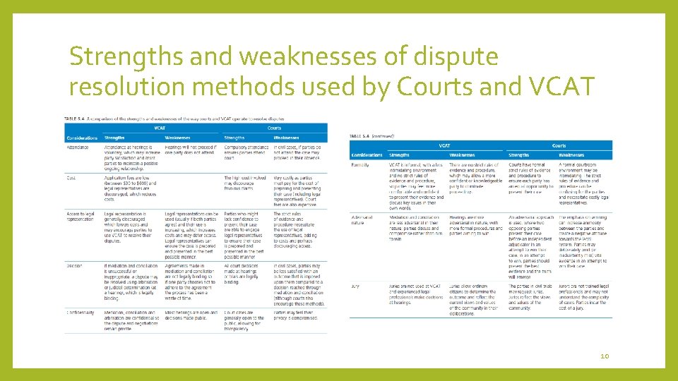 Strengths and weaknesses of dispute resolution methods used by Courts and VCAT 10 