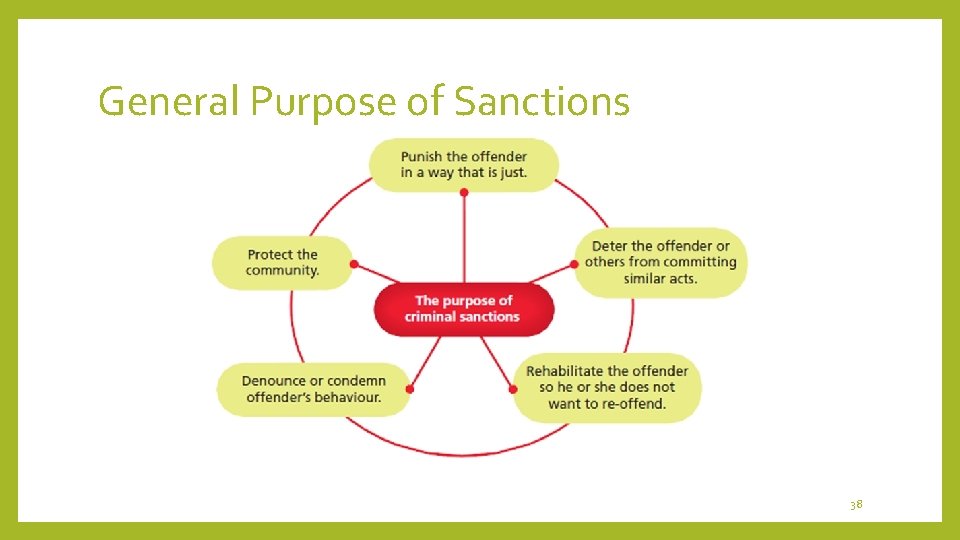 General Purpose of Sanctions 38 