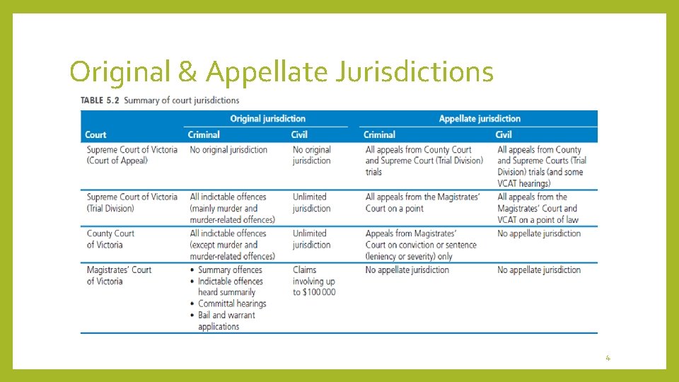 Original & Appellate Jurisdictions 4 