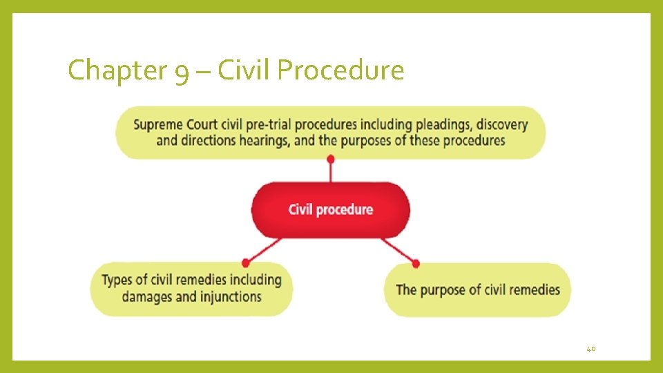 Chapter 9 – Civil Procedure 40 