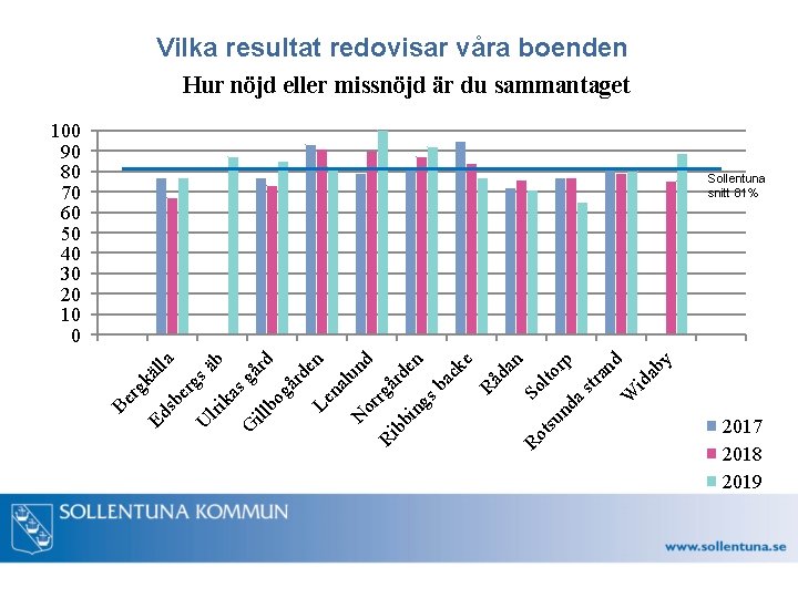 Vilka resultat redovisar våra boenden Hur nöjd eller missnöjd är du sammantaget 100 90