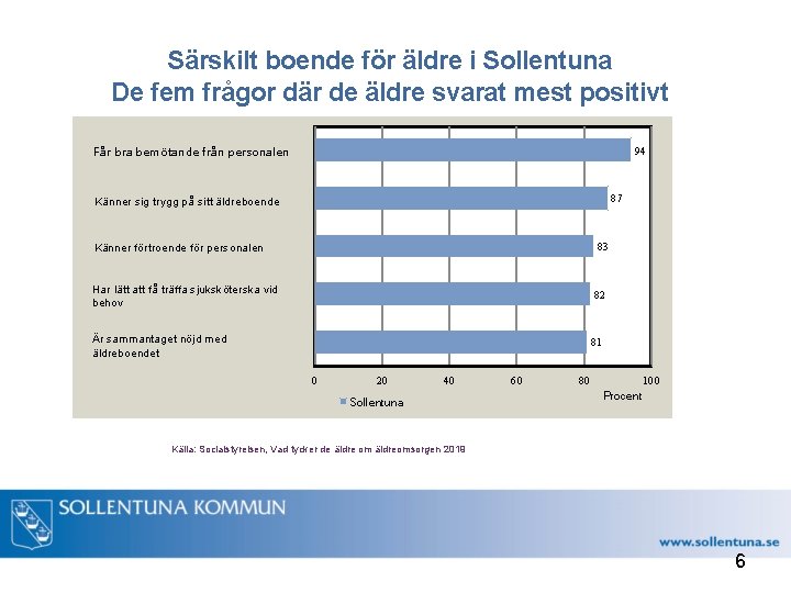 Särskilt boende för äldre i Sollentuna De fem frågor där de äldre svarat mest