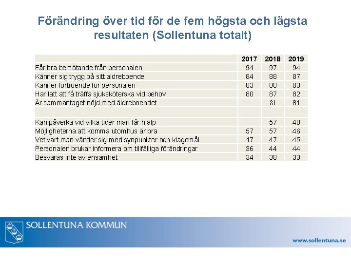 Förändring över tid för de fem högsta och lägsta resultaten (Sollentuna totalt) Får bra