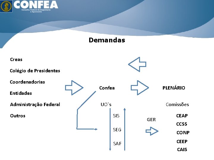 ÁGUA É VIDA ENERGIA É RIQUEZA Demandas Creas Colégio de Presidentes Coordenadorias Entidades Administração