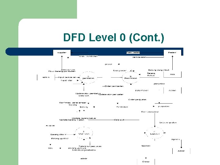 DFD Level 0 (Cont. ) DFD Level 0 (Cont. )