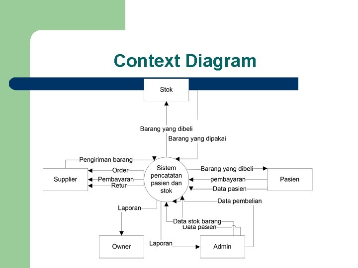Context Diagram Context Diagram