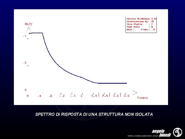 SPETTRO DI RISPOSTA DI UNA STRUTTURA NON ISOLATA 