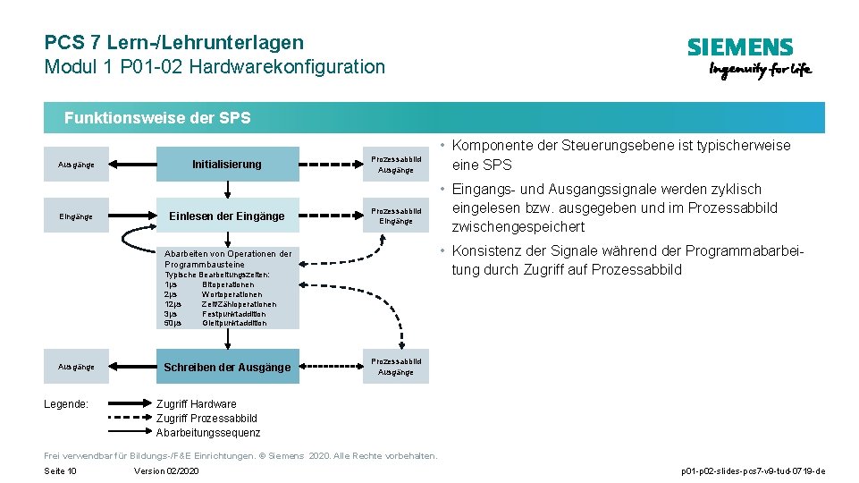 PCS 7 Lern-/Lehrunterlagen Modul 1 P 01 -02 Hardwarekonfiguration Funktionsweise der SPS Ausgänge Eingänge