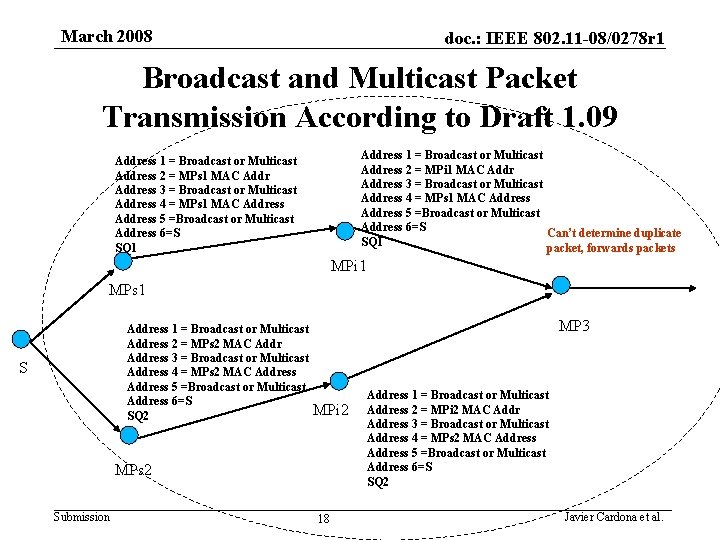 March 2008 doc. : IEEE 802. 11 -08/0278 r 1 Broadcast and Multicast Packet