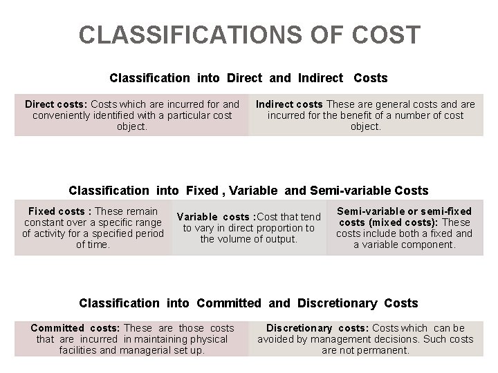 CLASSIFICATIONS OF COST Classification into Direct and Indirect Costs Direct costs: Costs which are CLASSIFICATIONS OF COST Classification into Direct and Indirect Costs Direct costs: Costs which are