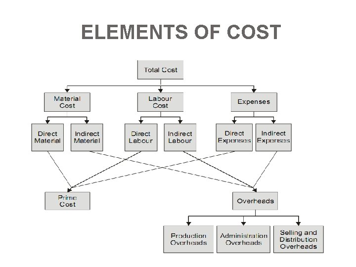 ELEMENTS OF COST ELEMENTS OF COST