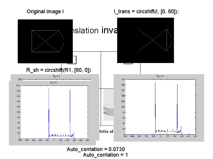 Original image I I_trans = circshift(I, [0, 80]); Translation invariance R_sh = circshift(R 1,