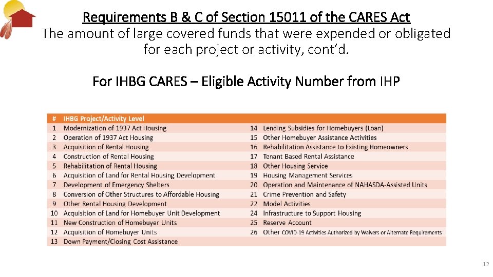 Requirements B & C of Section 15011 of the CARES Act The amount of