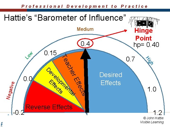 Professional Development to Practice Hattie’s “Barometer of Influence” Medium Hinge Point hp= 0. 40