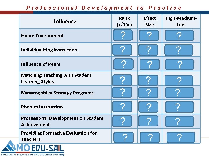 Professional Development to Practice Influence Home Environment Individualizing Instruction Influence of Peers Matching Teaching