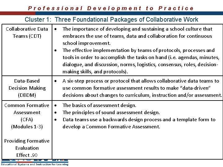 Professional Development to Practice Cluster 1: Three Foundational Packages of Collaborative Work Collaborative Data