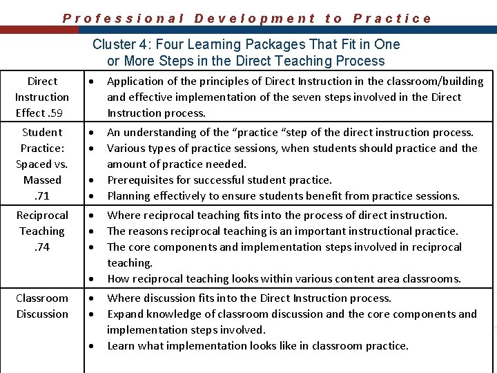Professional Development to Practice Cluster 4: Four Learning Packages That Fit in One or