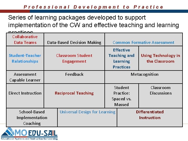 Professional Development to Practice Series of learning packages developed to support implementation of the