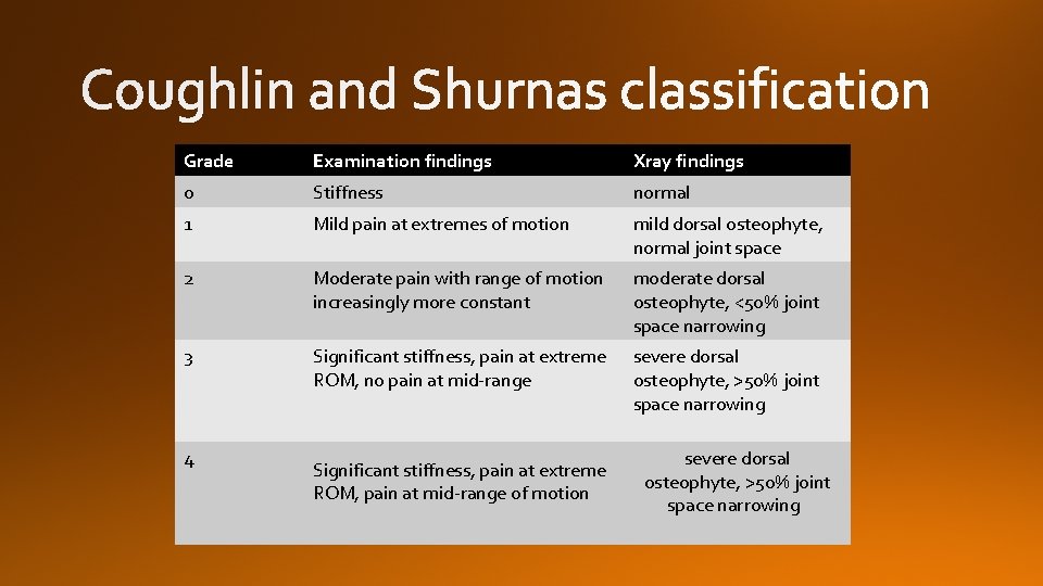 Grade Examination findings Xray findings 0 Stiffness normal 1 Mild pain at extremes of