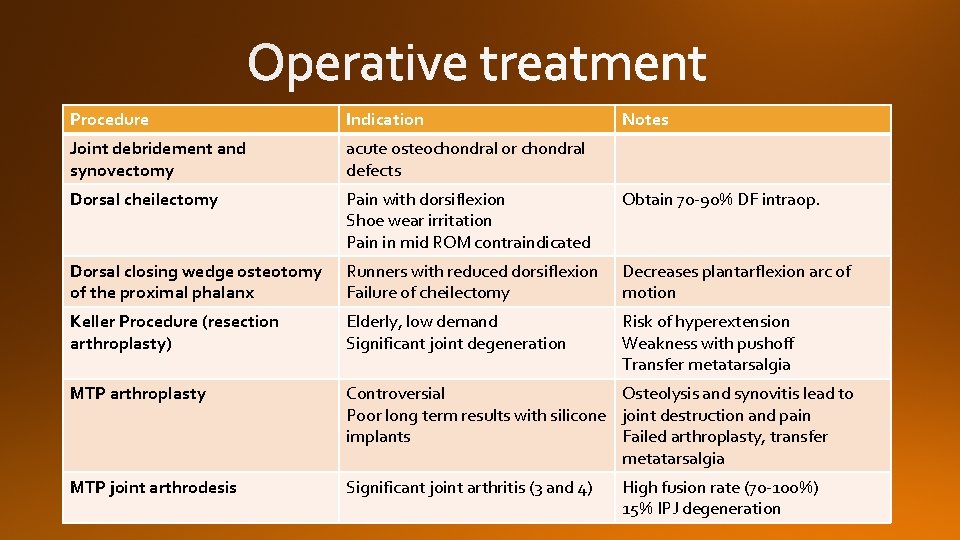 Procedure Indication Notes Joint debridement and synovectomy acute osteochondral or chondral defects Dorsal cheilectomy