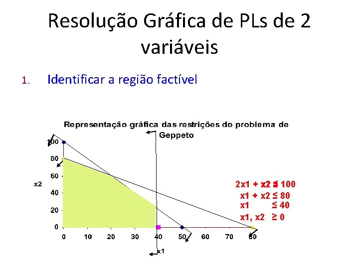 Resolução Gráfica de PLs de 2 variáveis 1. Identificar a região factível 2 x