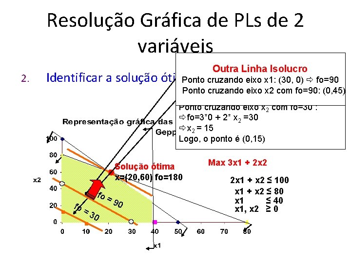 Resolução Gráfica de PLs de 2 variáveis 2. Linhas. Linha Isolucro Outra Isolucro Ponto