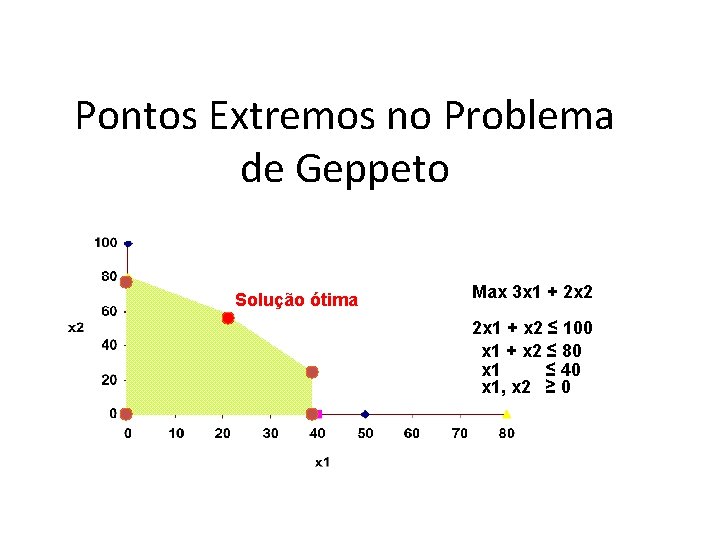 Pontos Extremos no Problema de Geppeto Solução ótima Max 3 x 1 + 2