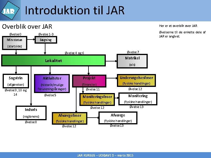 Introduktion til JAR Overblik over JAR Øvelse 0 Øvelse 1 -3 Min status Søgning