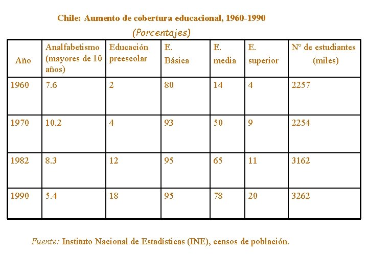 Chile: Aumento de cobertura educacional, 1960 -1990 (Porcentajes) Analfabetismo Educación (mayores de 10 preescolar