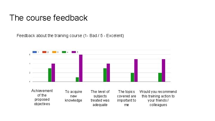The course feedback Feedback about the training course (1 - Bad / 5 -