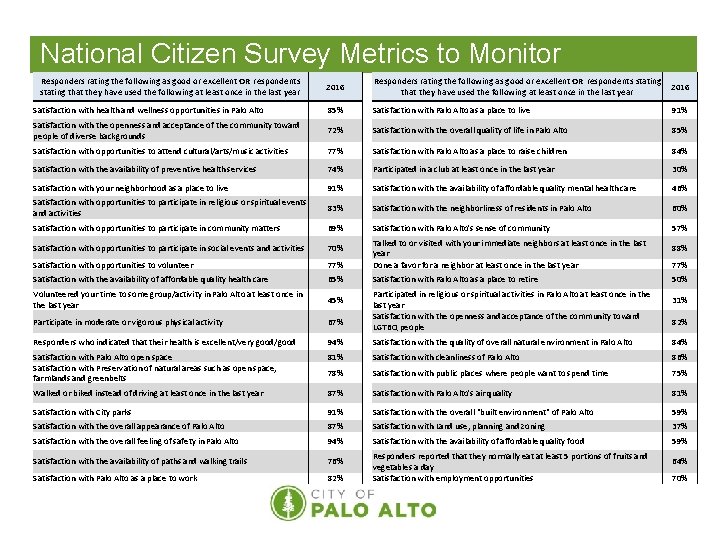 National Citizen Survey Metrics to Monitor Responders rating the following as good or excellent