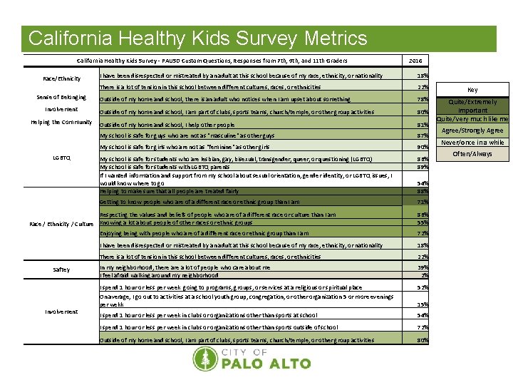 California Healthy Kids Survey Metrics California Healthy Kids Survey - PAUSD Custom Questions, Responses