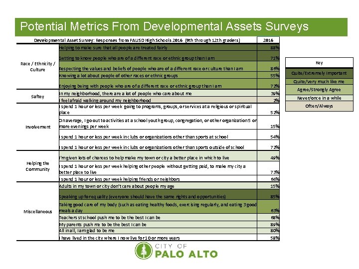 Potential Metrics From Developmental Assets Surveys Developmental Asset Survey: Responses from PAUSD High Schools