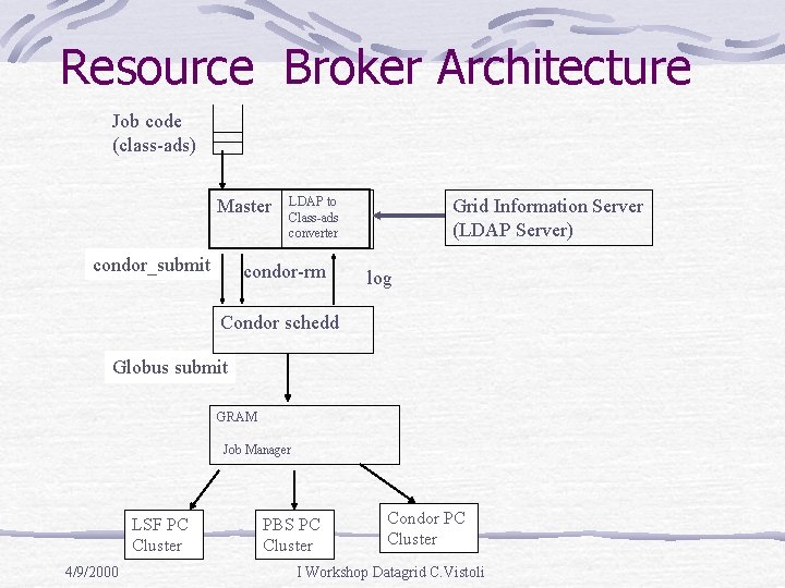 Resource Broker Architecture Job code (class-ads) Master condor_submit LDAP to Class-ads converter condor-rm Grid