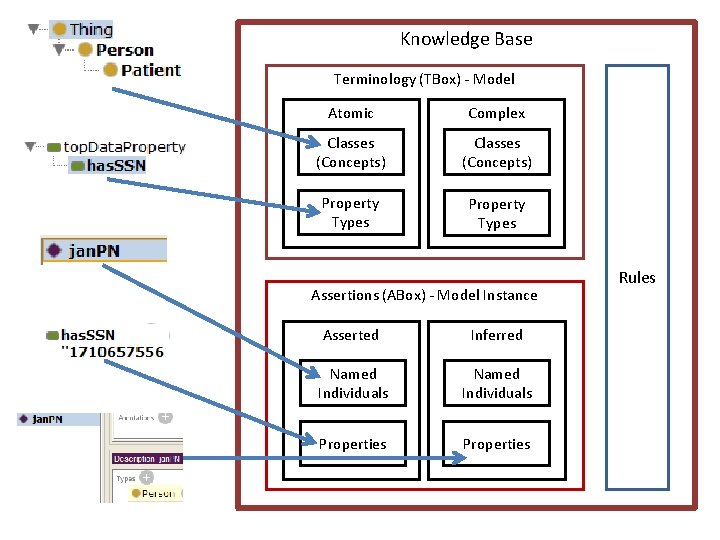 Knowledge Base Terminology (TBox) - Model Atomic Complex Classes (Concepts) Property Types Assertions (ABox)