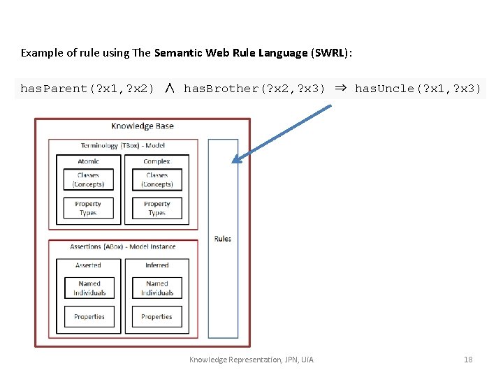 Example of rule using The Semantic Web Rule Language (SWRL): has. Parent(? x 1,