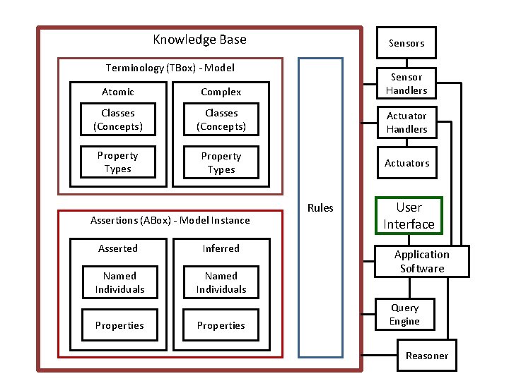 Knowledge Base Sensors Terminology (TBox) - Model Atomic Complex Sensor Handlers Classes (Concepts) Actuator