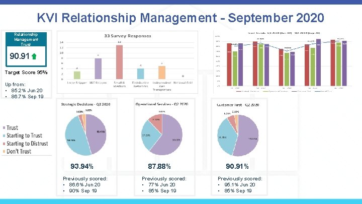 KVI Relationship Management - September 2020 Relationship Management Trust 90. 91 Target Score 95%