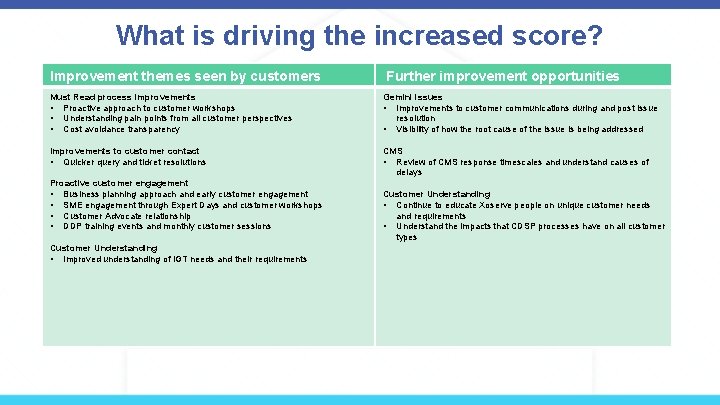 What is driving the increased score? Improvement themes seen by customers Further improvement opportunities