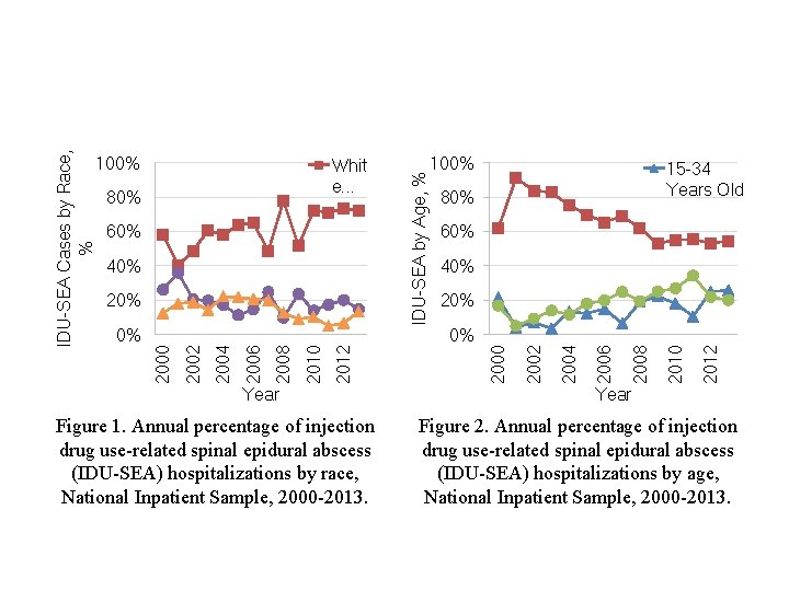 Year Figure 1. Annual percentage of injection drug use-related spinal epidural abscess (IDU-SEA) hospitalizations