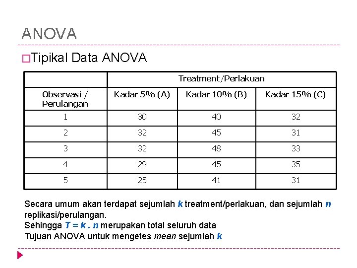 ANOVA �Tipikal Data ANOVA Treatment/Perlakuan Observasi / Perulangan Kadar 5% (A) Kadar 10% (B)