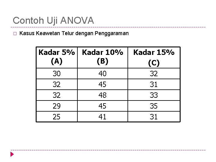 Contoh Uji ANOVA � Kasus Keawetan Telur dengan Penggaraman Kadar 5% Kadar 10% (A)