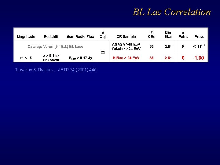 BL Lac Correlation Tinyakov & Tkachev, JETP 74 (2001) 445. 