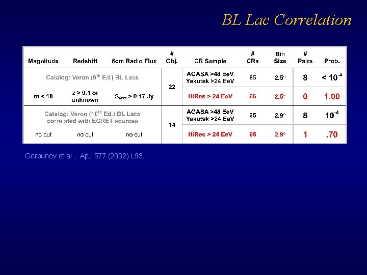 BL Lac Correlation Gorbunov et al. , Ap. J 577 (2002) L 93. 